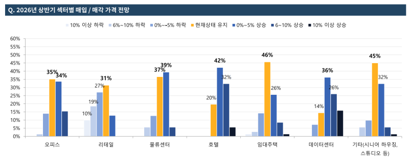 호텔·데이터센터만 웃는다…상업용부동산 투자 온도차 '뚜렷'
