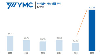 와이엠씨, 주당 75원 현금배당 결정…배당성향 100.52%