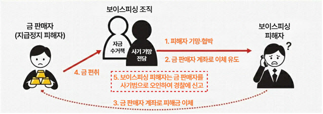 ‘당근’서 금 팔았는데 계좌가 막혔다…보이스피싱 주의보