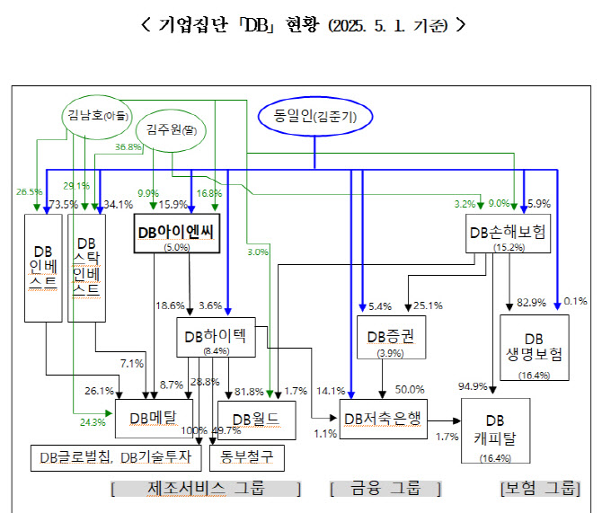 공정위, 김준기 DB그룹 창업회장 고발…“‘위장계열사’ 다수 적발”