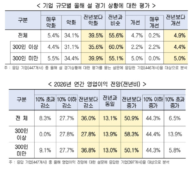 설 휴무 기업 10곳 중 6곳은 5일 쉰다…경기 체감 작년보다 완화