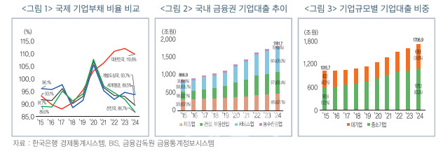 기업대출도 '부동산'에 쏠렸네…첨단산업으로 이동 가능할까