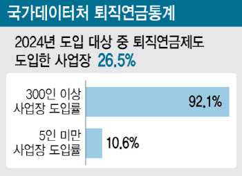 모든 사업장에 퇴직연금 도입…영세·中企 실태조사 착수