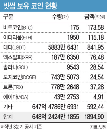 `유령 비트코인` 버젓이 유통…코인거래소 장부거래 전수조사