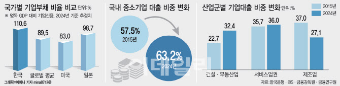 기업대출도 '부동산'에 쏠렸네…첨단산업으로 이동 가능할까