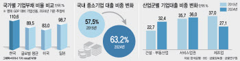 기업대출도 '부동산'에 쏠렸네…첨단산업으로 이동 가능할까