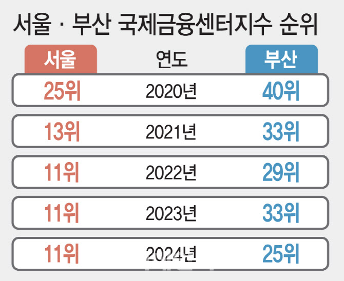 전북이 제3의 금융중심지로 지정될까…실효성 논란은 여전