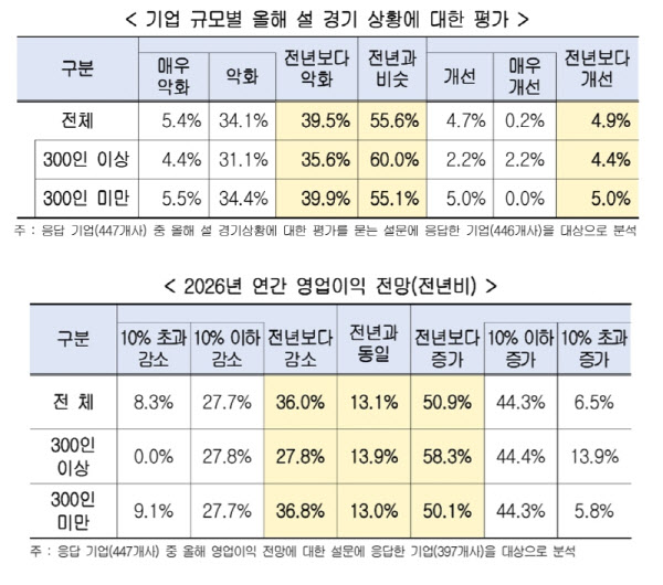 설 휴무 기업 10곳 중 6곳은 5일 쉰다…경기 체감 작년보다 완화