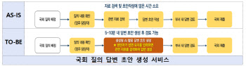 재경부 "AI로 업무시간 40% 단축"