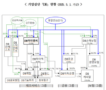 “경영권 방어에 재단 활용”…공정위, 김준기 회장 고발