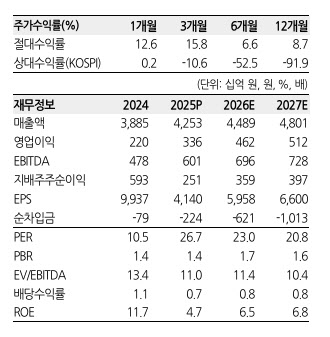 아모레퍼시픽, 대장주 자리 되찾을 것...목표가 18만원 상향-한화