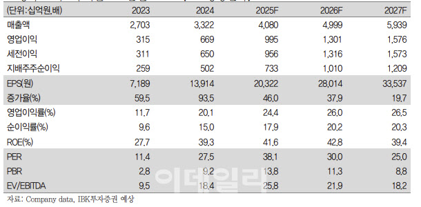HD현대일렉트릭, 공급자 우위 업황 지속…목표가 87.5%↑-IBK
