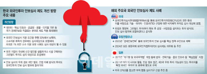 美·EU·日은 기술·데이터 투자도 안보심사…韓은 방위·무역 등에 한정
