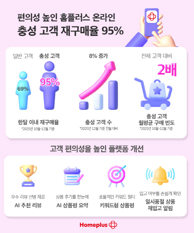 홈플러스 "온라인, 충성 고객 재구매율 95%…플랫폼 개선 효과"