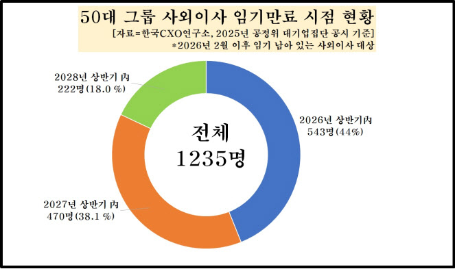 50대 그룹 사외이사 44%, 올해 상반기 임기 종료 예정