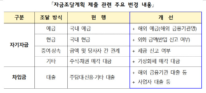 외국인 부동산 거래신고 강화…체류자격·해외자금까지 들여다본다