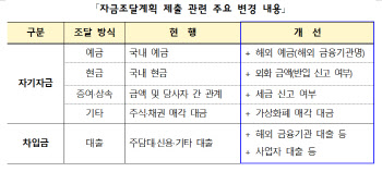 외국인 부동산 거래신고 강화…체류자격·해외자금까지 들여다본다