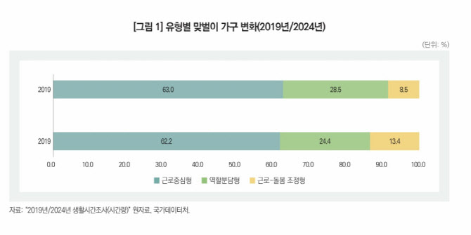 맞벌이 가구, 여전히 '근로중심형'…"유연근로 실효성 높여야"