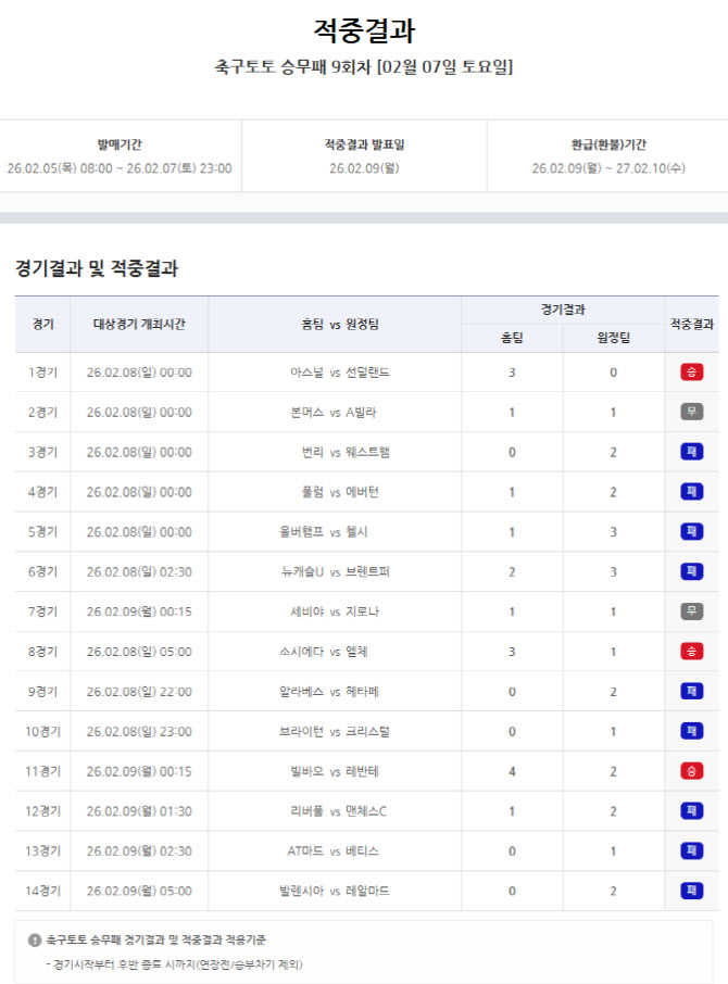 ‘1등 1건 발생, 적중금 6억 원대’...축구토토 승무패 9회차 적중결과 발표