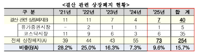 "상장폐지 기업 6곳 중 1곳 결산 관련"…거래소, 시장참가자 유의 당부