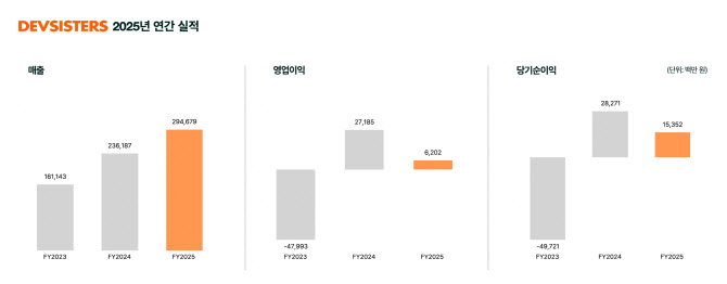데브시스터즈, 매출 25% 성장에도 영업익 77% 급감…“미래 IP 투자”