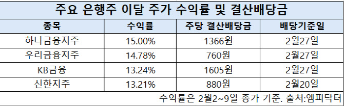 "시장 변동성 커지나"…은행주 '고배당' 매력 부각