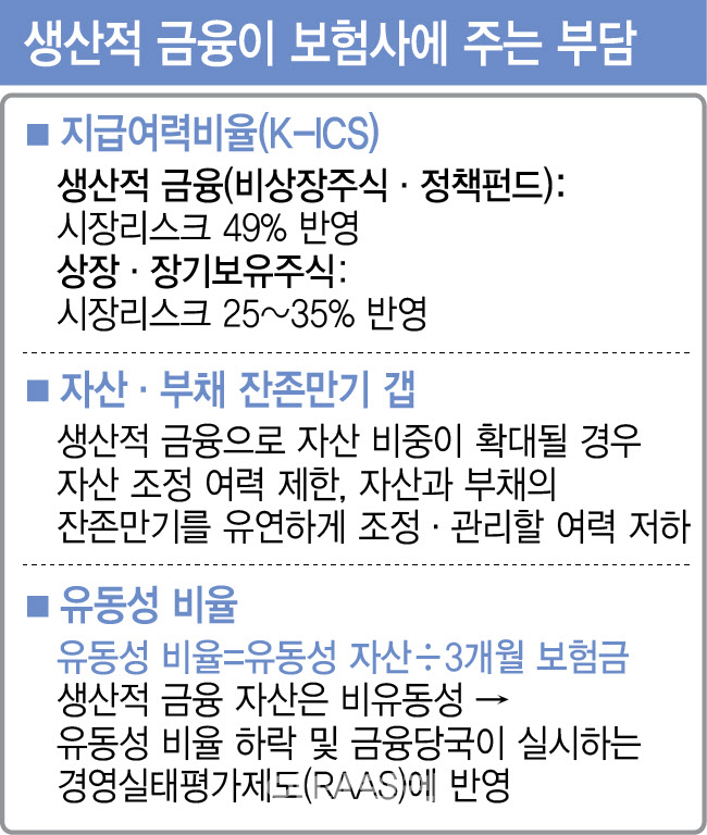 "건전성 규제에, 생산적금융 쉽지 않아"…보험사도 울상
