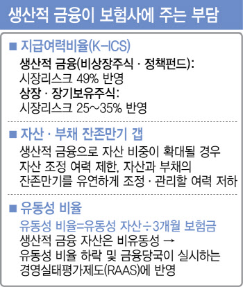 "건전성 규제에, 생산적금융 쉽지 않아"…보험사도 울상