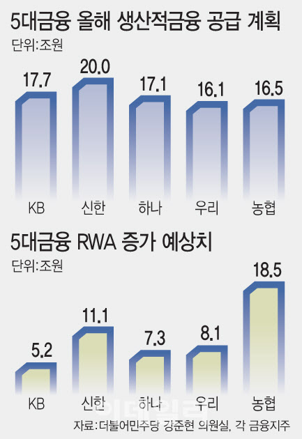 5대금융, 리스크 감수하고 87조 투입하는데…정책 인프라 턱없이 부족