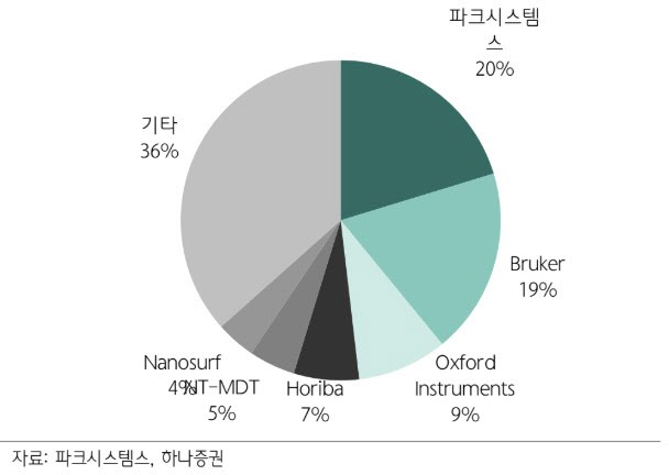 파크시스템스, 글로벌 반도체 투자 확대에 따른 성장…목표가↑-하나