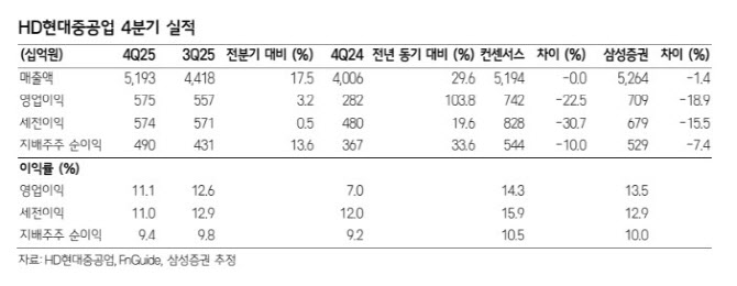 HD현대중공업, 4Q 실적 부진은 일시적…이익 모멘텀 계속-삼성