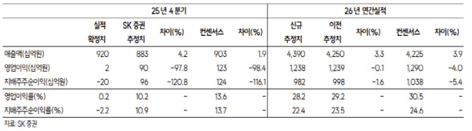 크래프톤, 4Q 일회성 비용으로 어닝 쇼크…주주환원 계획은 긍정적-SK