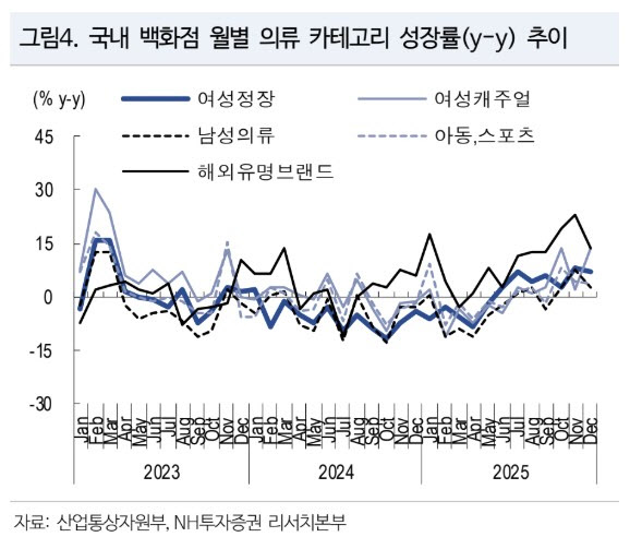 한섬, 실적 턴어라운드·안정적 배당·자사주 소각 긍정적…목표가↑-NH