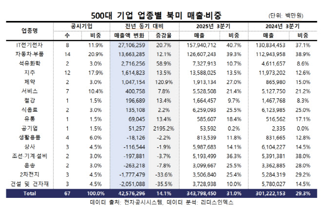 기업 북미 매출 14% 증가…삼성·SK 美 매출 대폭 확대