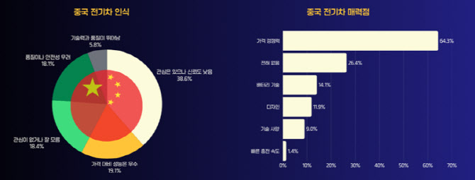"중국 전기차, 가격은 매력적인데…구매는 아직"