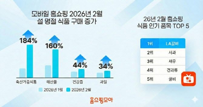 홈쇼핑모아, 설맞아 축산가공식품 구매 184% '껑충'