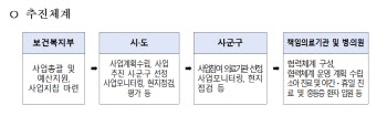 지방 중소도시 소아·응급·분만 공백 메운다…'지방협업형' 의료 체계 공모