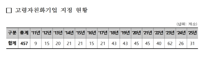 어르신 고용 기업 공모 시작…복지부, 5년간 최대 3억원 지원