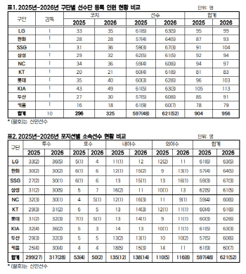 2026 KBO리그, 총 621명 선수 등록...SSG, 가장 많은  67명