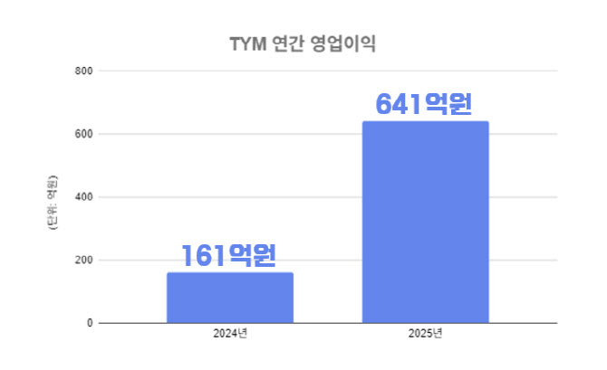 TYM, 지난해 영업익 641억원…전년比 298.5%↑