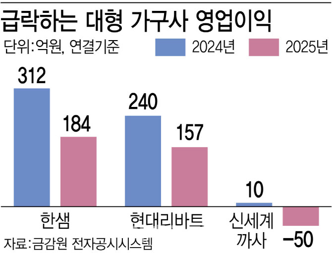 부동산 침체·고환율에 휘청이는 가구업계