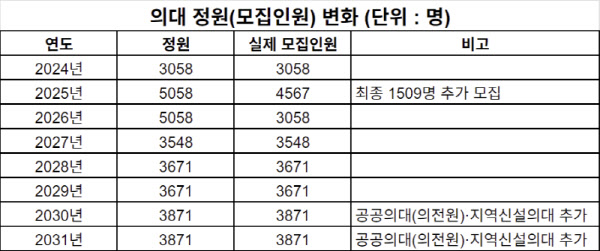 의대정원 증원 '연평균 688명' 확정…의료계 반발 속 남은 과제는