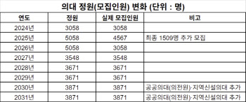 의대정원 증원 '연평균 688명' 확정…의료계 반발 속 남은 과제는