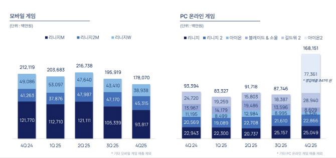 흑자 전환한 엔씨소프트 “내년엔 매출 2.5조 달성”[컨콜 종합]