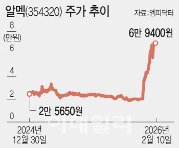곤두박질 주가, 240% 급등…우주항공으로 대반전 썼다