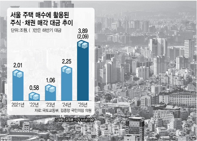 주식 팔아 서울 집 샀다…6·27 대책 후 '2조' 이동