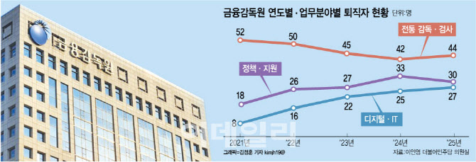 빗썸·쿠팡 사고 터지는데…금감원 IT 인력 이탈에 대응 역부족[only이데일리]