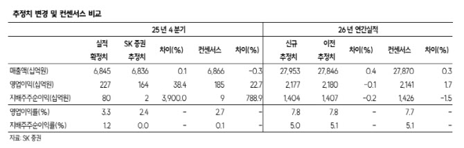 KT, 4분기 깜짝 실적에 주주환원 기대감...목표가 14.3% 상향-SK