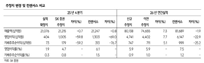 한화, 인적분할 앞두고 목표가 상향...할인율 축소 기대-SK