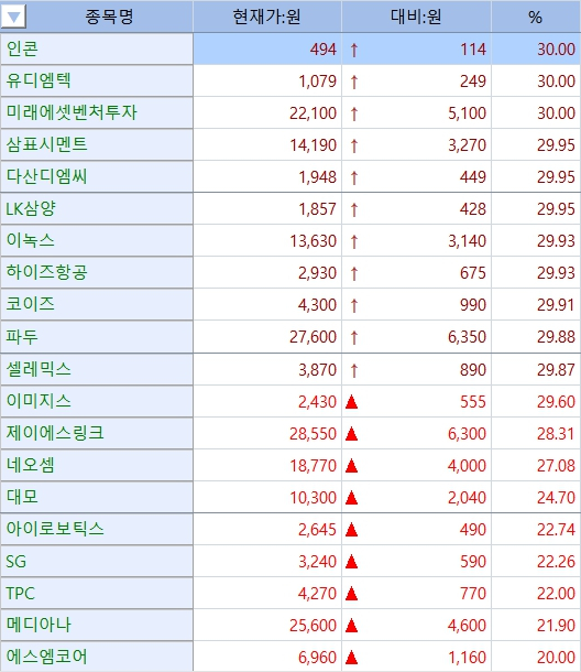 상한가 먼저, 공시는 밤에…셀레믹스, 최대주주 변경